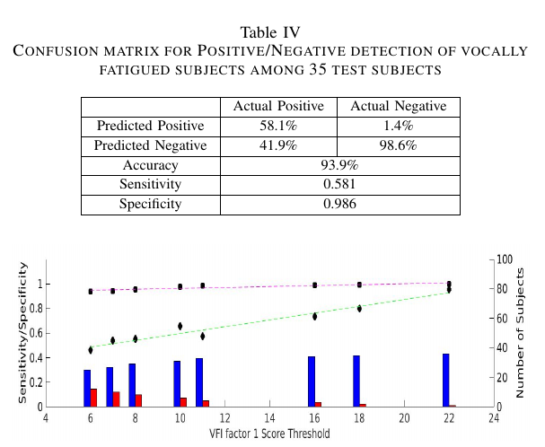 Classification of sEMG Signals for the Detection of Vocal Fatigue based on VFI Scores
