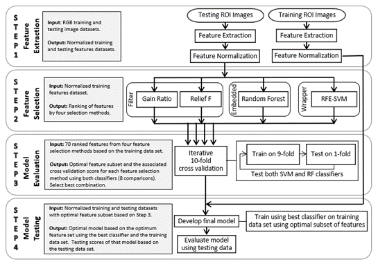 classification pipeline